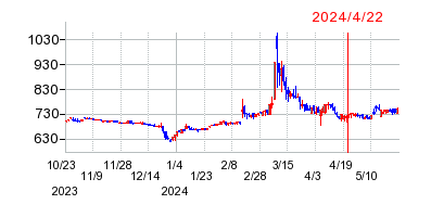 2024年4月22日 11:20前後のの株価チャート